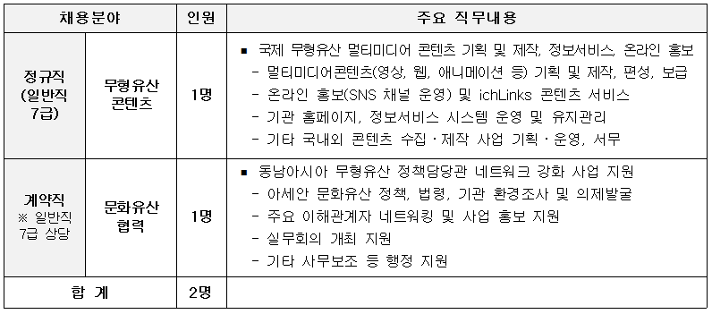 채용분야 : 정규직 (일반직 7급) - 무형유산 콘텐츠,인원 : 1명, 주요 직무내용 :
■ 국제 무형유산 멀티미디어 콘텐츠 기획 및 제작, 정보서비스, 온라인 홍보
- 멀티미디어콘텐츠(영상, 웹, 애니메이션 등) 기획 및 제작, 편성, 보급
- 온라인 홍보(SNS 채널 운영) 및 ichLinks 콘텐츠 서비스
- 기관 홈페이지, 정보서비스 시스템 운영 및 유지관리
- 기타 국내외 콘텐츠 수집·제작 사업 기획·운영, 서무
채용분야 : 계약직 ※ 일반직 7급 상당 - 문화유산 협력,인원 : 1명, 주요 직무내용 :
■ 동남아시아 무형유산 정책담당관 네트워크 강화 사업 지원 - 아세안 문화유산 정책, 법령, 기관 환경조사 및 의제발굴
- 주요 이해관계자 네트워킹 및 사업 홍보 지원
- 실무회의 개최 지원
- 기타 사무보조 등 행정 지원
합계 : 2명