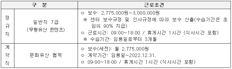 구분 : 정규직 - 일반직 7급(무형유산 콘텐츠), 근로조건 :
○ 보수: 2,775,000원~3,000,000원
※ 센터 보수규정 및 인사규정에 따라 보수 산출(수습기간은 초임의 90% 지급)
○ 근로시간: 09:00~18:00 / 휴게시간 1시간(식사시간 포함)
※ 수습기간: 임용일로부터 3개월
구분 : 계약직 - 문화유산 협력, 근로조건 :
○ 보수(세전): 월 2,775,000원
○ 계약기간: 임용일~2022.12.31.
○ 09:00~18:00 / 휴게시간 1시간(식사시간 포함)