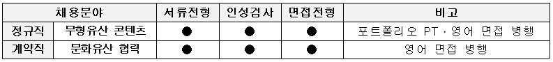 채용분야 : 정규직 - 무형유산 콘텐츠, 서류전형 - 인성검사 - 면접전형, 비고 : 포트폴리오 PT. 영어 면접 병행
채용분야 : 계약직 - 문화유산 협력, 서류전형 - 인성검사 - 면접전형, 비고 : 영어 면접 병행