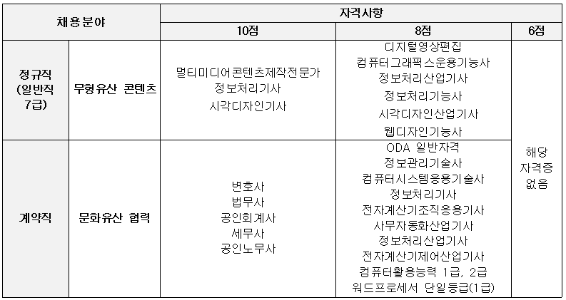 채용분야 : 정규직 (일반직 7급) - 무형유산 콘텐츠,
자격사항(10점) - 멀티미디어콘텐츠제작전문가 정보처리기사 시각디자인기사
자격사항(8점) - 디지털영상편집 컴퓨터그래픽스운용기능사 정보처리산업기사 정보처리기능사 시각디자인산업기사 웹디자인기능사
자격사항(6점) - 해당 자격증 없음
채용분야 : 계약직 - 문화유산 협력
자격사항(10점) - 변호사 법무사 공인회계사 세무사 공인노무사
자격사항(8점) - ODA 일반자격 정보관리기술사 컴퓨터시스템응용기술사 정보처리기사 전자계산기조직응용기사 사무자동화산업기사 정보처리산업기사 전자계산기제어산업기사 컴퓨터활용능력 1급, 2급 워드프로세서 단일등급(1급)
자격사항(6점) - 해당 자격증 없음