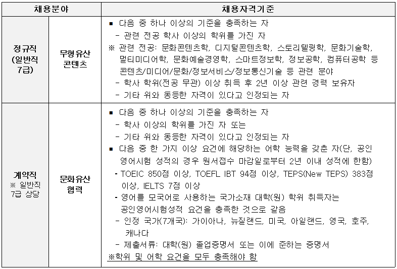 채용분야 : 정규직(일반직 7급) - 무형유산 콘텐츠, 채용자격기준 :
■ 다음 중 하나 이상의 기준을 충족하는 자
-관련 전공 학사 이상의 학위를 가진 자
※ 관련 전공: 문화콘텐츠학, 디지털콘텐츠학, 스토리텔링학, 문화기술학,멀티미디어학, 문화예술경영학, 스마트정보학, 정보공학, 컴퓨터공학 등 콘텐츠/미디어/문화/정보서비스/정보통신기술 등 관련 분야
- 학사 학위(전공 무관) 이상 취득 후 2년 이상 관련 경력 보유자
- 기타 위와 동등한 자격이 있다고 인정되는 자
채용분야 : 계약직 ※ 일반직 7급 상당 - 문화유산 협력, 채용자격기준 :
■ 다음 중 하나 이상의 기준을 충족하는 자
- 학사 이상의 학위를 가진 자 또는
- 기타 위와 동등한 자격이 있다고 인정되는 자
■ 다음 중 한 가지 이상 요건에 해당하는 어학 능력을 갖춘 자(단, 공인 영어시험 성적의 경우 원서접수 마감일로부터 2년 이내 성적에 한함)
- TOEIC 850점 이상, TOEFL IBT 94점 이상, TEPS(New TEPS) 383점 이상, IELTS 7점 이상
- 영어를 모국어로 사용하는 국가소재 대학(원) 학위 취득자는 공인영어시험성적 요건을 충족한 것으로 갈음
- 인정 국가(7개국): 가이아나, 뉴질랜드, 미국, 아일랜드, 영국, 호주, 캐나다
- 제출서류: 대학(원) 졸업증명서 또는 이에 준하는 증명서
※학위 및 어학 요건을 모두 충족해야 함