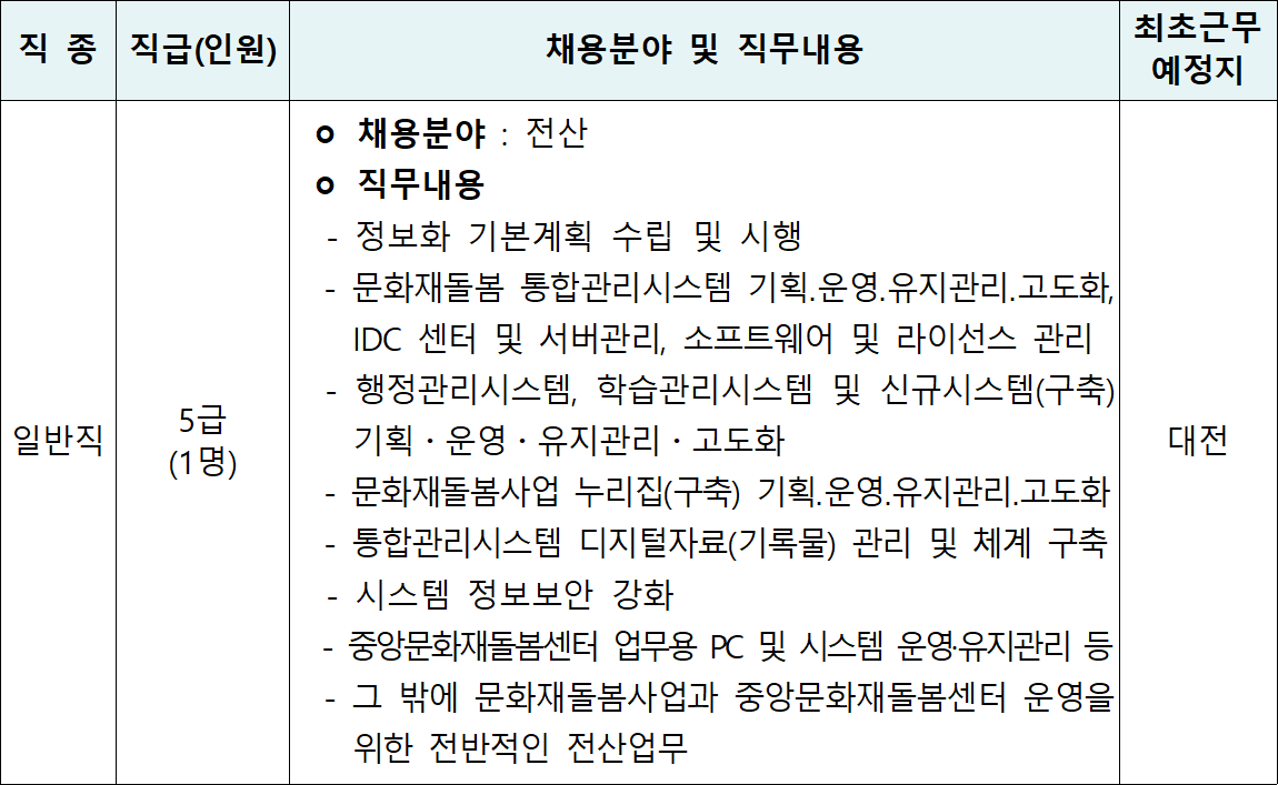 직종 : 일반직, 직급(인원) : 5급(1명), 채용분야 및 직무내용 :
○ 채용분야 : 전산
○ 직무내용
- 정보화 기본계획 수립 및 시행
- 문화재돌봄 통합관리시스템 기획.운영.유지관리.고도화, IDC 센터 및 서버관리, 소프트웨어 및 라이선스 관리
- 행정관리시스템, 학습관리시스템 및 신규시스템(구축) 기획·운영·유지관리·고도화
- 문화재돌봄사업 누리집(구축) 기획.운영.유지관리.고도화 통합관리시스템 디지털자료(기록물) 관리 및 체계 구축
- 시스템 정보보안 강화
- 중앙문화재돌봄센터 업무용 PC 및 시스템 운영·유지관리 등 그 밖에 문화재돌봄사업과 중앙문화재돌봄센터 운영을 위한 전반적인 전산업무
, 최초근무 예정지 : 대전