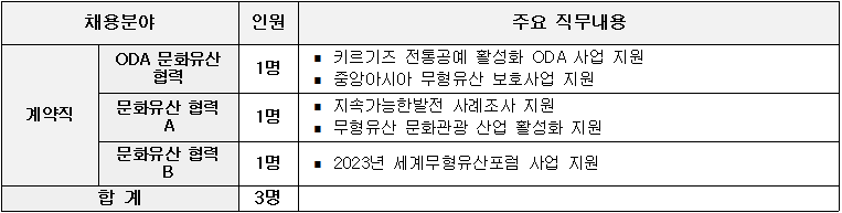 채용분야 : 계약직 ODA 문화유산 협력 인원 : 1명 주요 직무내용 : ■ 키르기즈 전통공예 활성화 ODA 사업 지원 ■ 중앙아시아 무형유산 보호사업 지원
채용분야 : 계약직 문화유산 협력 A, 인원 : 1명, 주요 직무내용 : ■ 지속가능한 발전 사례조사 지원 ■무형유산 문화관광 산업 활성화 지원
채용분야 : 계약직 문화유산 협력 B, 인원 : 1명, 주요 직무내용 : ■ 2023년 세계무형유산포럼 사업 지원
합계 : 3명