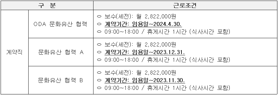 구분 : 계약직(ODA 문화유산 협력), 근로조건 : 보수(세전): 월 2,822,000원 계약기간: 임용일~2024.4.30. 09:00~18:00 / 휴게시간 1시간 (식사시간 포함)
구분 : 계약직(문화유산 협력 A), 근로조건 : 보수(세전): 월 2,822,000원 계약기간: 임용일~2023.12.31. 09:00~18:00 / 휴게시간 1시간 (식사시간 포함)
구분 : 계약직(문화유산 협력 B), 근로조건 : 보수(세전): 월 2,822,000원 계약기간: 임용일~2023.11.30. 09:00~18:00 / 휴게시간 1시간 (식사시간 포함)