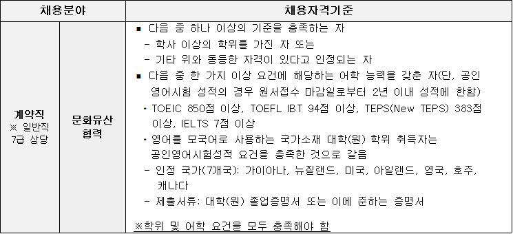 채용분야 : 계약직 ※ 일반직 7급 상당/문화유산 협력, 채용자격기준
■ 다음 중 하나 이상의 기준을 충족하는 자
- 학사 이상의 학위를 가진 자 또는
- 기타 위와 동등한 자격이 있다고 인정되는 자
■ 다음 중 한 가지 이상 요건에 해당하는 어학 능력을 갖춘 자(단, 공인 영어시험 성적의 경우 원서접수 마감일로부터 2년 이내 성적에 한함)
- TOEIC 850점 이상, TOEFL IBT 94점 이상, TEPS(New TEPS) 383점 이상, IELTS 7점 이상
- 영어를 모국어로 사용하는 국가소재 대학(원) 학위 취득자는 공인영어시험성적 요건을 충족한 것으로 갈음
- 인정 국가(7개국): 가이아나, 뉴질랜드, 미국, 아일랜드, 영국, 호주, 캐나다
제출서류: 대학(원) 졸업증명서 또는 이에 준하는 증명서
※학위 및 어학 요건을 모두 충족해야 함