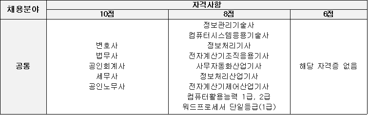 채용분야 : 공통, 
자격사항(10점) : 변호사 법무사 공인회계사 세무사 공인노무사
자격사항(8점) : 정보관리기술사 컴퓨터시스템응용기술사 정보처리기사 전자계산기조직응용기사 사무자동화산업기사 정보처리산업기사 전자계산기제어산업기사 컴퓨터활용능력 1급, 2급 워드프로세서 단일등급(1급)
자격사항(6점) : 해당 자격증 없음