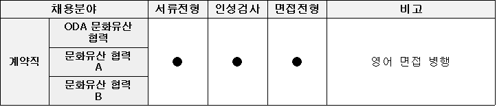 채용분야 :  계약직(ODA 문화유산 협력), 서류전형 - 인성검사 - 면접전형, 비고 : 영어 면접 병행
채용분야 :  계약직(문화유산 협력 A), 서류전형 - 인성검사 - 면접전형, 비고 : 영어 면접 병행
채용분야 :  계약직(문화유산 협력 B), 서류전형 - 인성검사 - 면접전형, 비고 : 영어 면접 병행