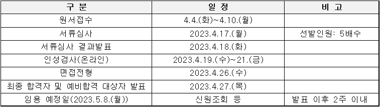 구분 : 원서접수, 일정 : 4.4.(화)~4.17.(월), 비고 : 기존 10일에서 일주일(7일) 연장
구분 : 서류심사, 일정 : 2023.4.24.(월), 비고 : 선발인원: 5배수
구분 : 서류심사 결과발표, 일정 : 2023.4.25.(화)
구분 : 인성검사(온라인), 일정 : 2023.4.26.(수)-28.(금)
구분 : 면접전형, 일정 : 2023.5.3.(수)
구분 : 최종 합격자 및 예비합격 대상자 발표, 일정 : 2023.5.4.(목)
구분 : 임용 예정일, 일정 : 2023.5.15.(월), 비고 : 발표 이후 2주 이내